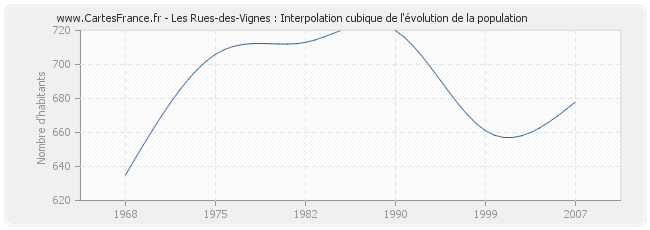 Les Rues-des-Vignes : Interpolation cubique de l'évolution de la population